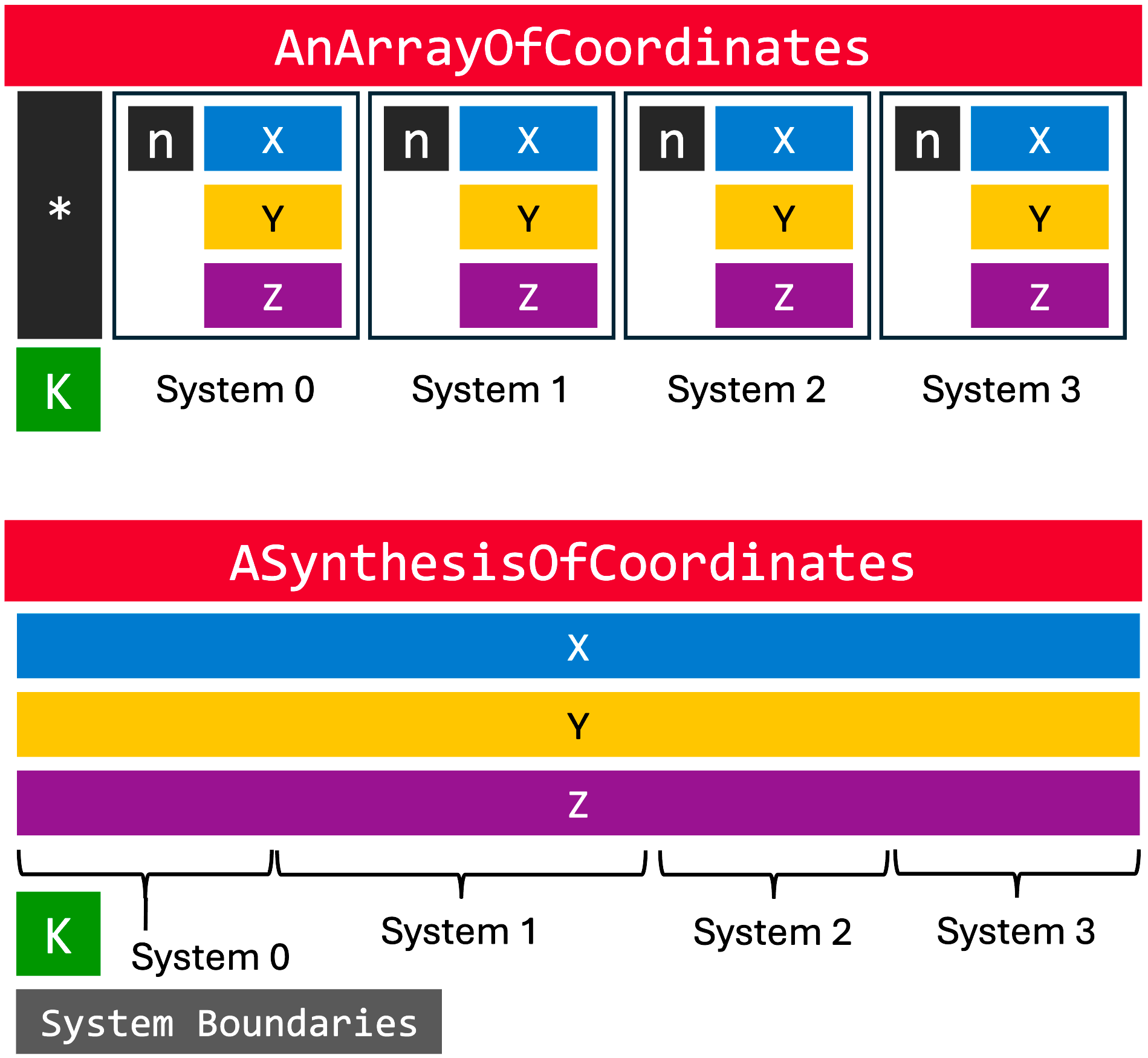 Synthesis Distinction