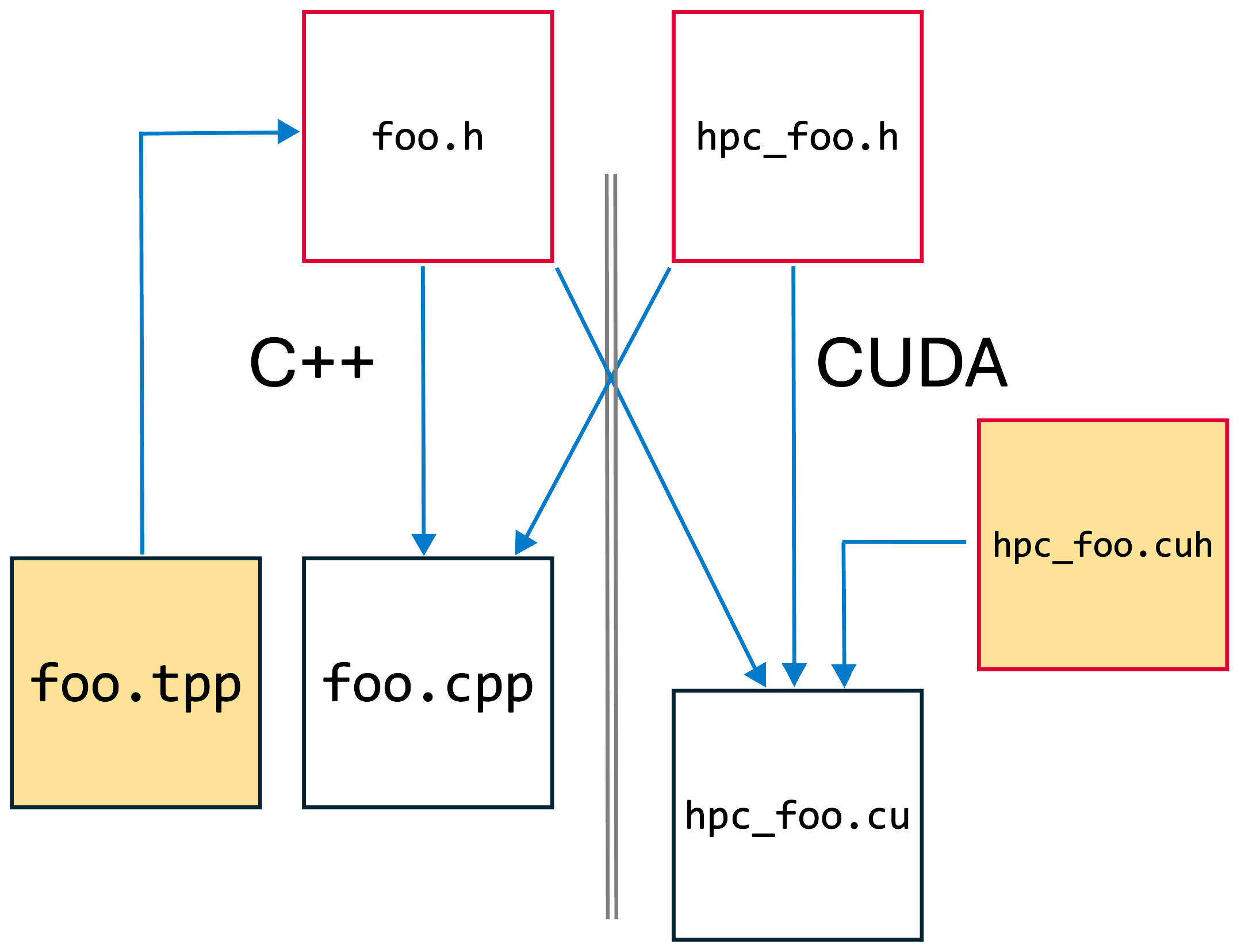 Templated Compilation